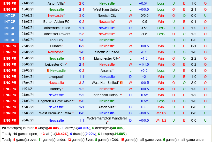 Newcastle vs Burnley