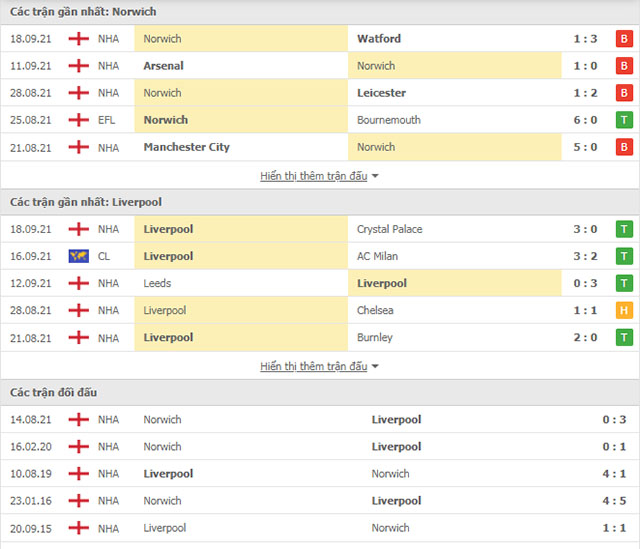 THÀNH TÍCH ĐỐI ĐẦU NORWICH VS LIVERPOOL