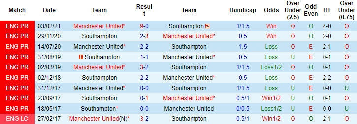 Soi kèo phạt góc Southampton vs MU, 20h ngày 22/8 - Ảnh 3