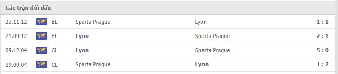 Lịch sử đối đầu Sparta Praha vs Lyon