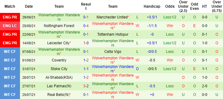 Nhận định, soi kèo Watford vs Wolves, 21h ngày 11/9 - Ảnh 2