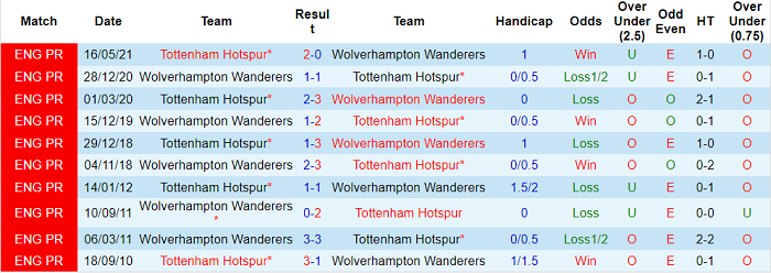 Nhận định, soi kèo Wolves vs Tottenham, 20h ngày 22/8 - Ảnh 3