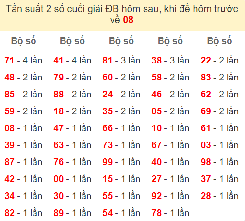 Đề về 08 ngày mai ra con gì - thống kê những ngày đề về 08