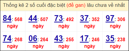 Đề gan miền Bắc lâu ra nhất