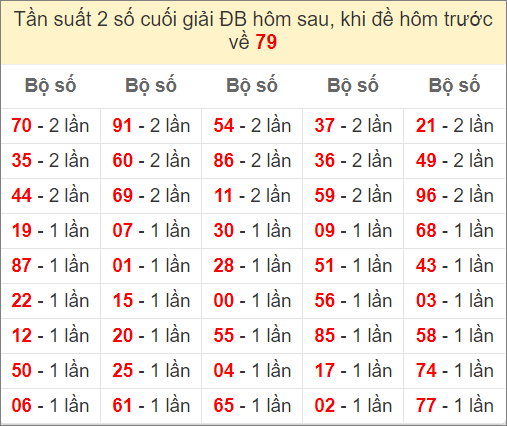 Đề về 79 ngày mai ra con gì? Xem thống kê những ngày đề về 79