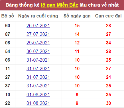 Thống kê lô gan miền Bắc lâu ra nhất