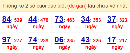 Đề gan miền Bắc lâu ra nhất