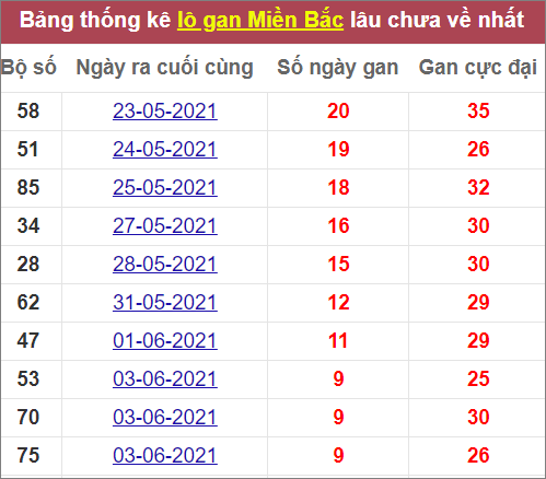 Thống kê lô gan miền Bắc lâu ra nhất