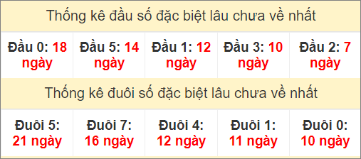 Thống kê đầu, đuôi giải đặc biệt MB lâu chưa về