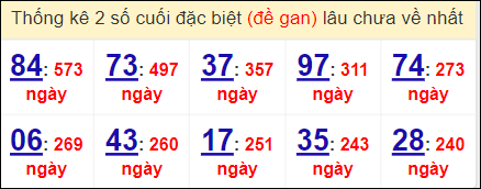 Đề gan miền Bắc lâu ra nhất