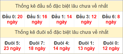 Thống kê đầu, đuôi giải đặc biệt MB lâu chưa về