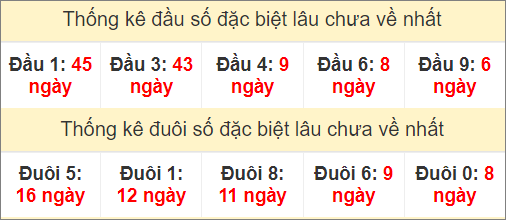 Thống kê đầu, đuôi giải đặc biệt MB lâu chưa về