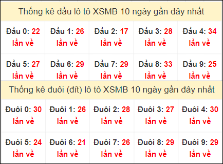 Thống kê đầu, đuôi loto miền Bắc về nhiều nhất