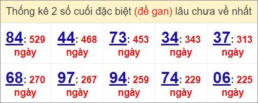 Thống kê đề gan XSMB lâu chưa về