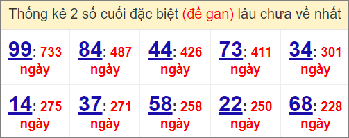 Đề gan miền Bắc lâu ra nhất