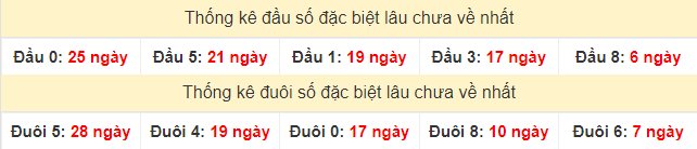 TK đầu đuôi 2 số cuối GĐB miền Bắc lâu chưa về