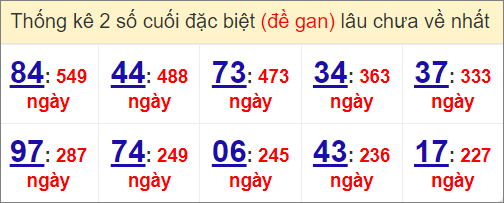 Đề gan miền Bắc lâu ra nhất