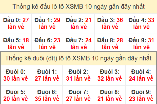 Thống kê đầu, đuôi loto miền Bắc về nhiều nhất