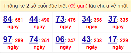 Thống kê đề gan MB lâu chưa ra