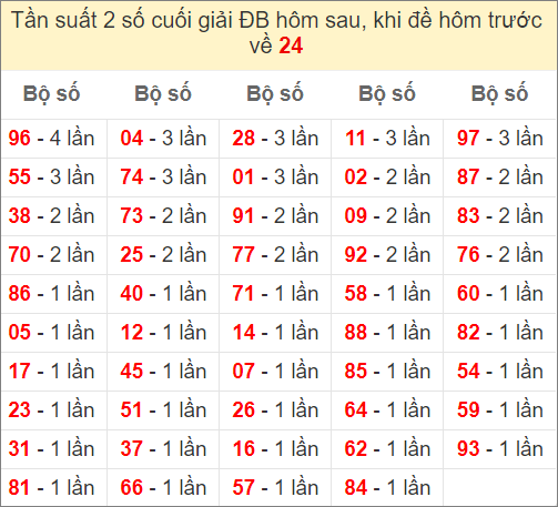 Đề về 24 ngày mai ra con gì? Xem thống kê những ngày đề về 24