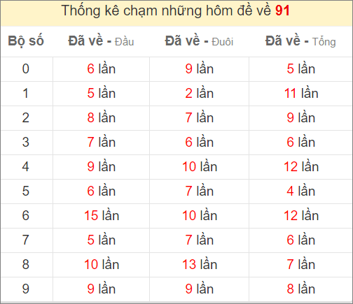 Thống kê chạm đề ngày mai khi đề về 91