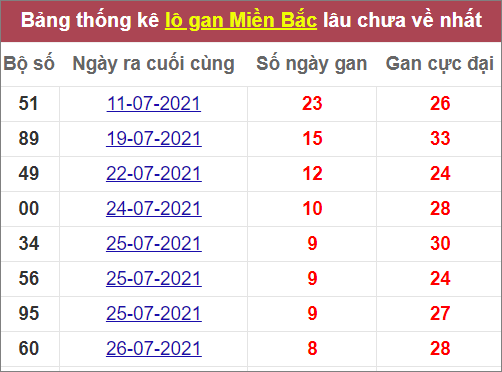 Thống kê lô gan miền Bắc lâu ra nhất