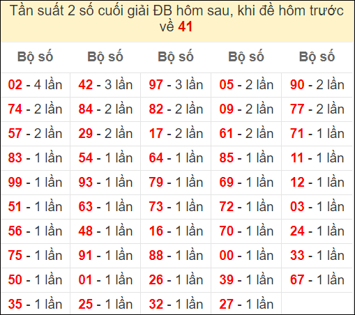 Đề về 41 ngày mai ra con gì? Xem thống kê những ngày đề về 41