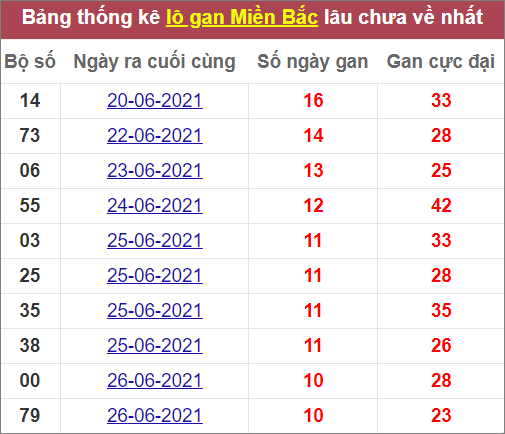 Thống kê lô gan miền Bắc lâu ra nhất