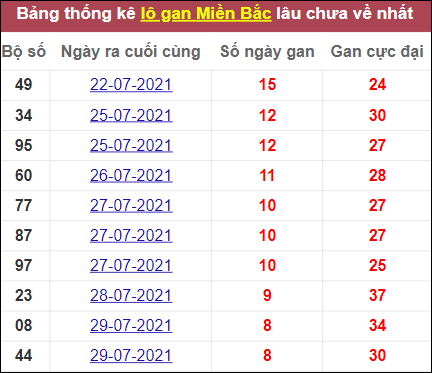 Thống kê lô gan miền Bắc lâu ra