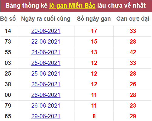 Thống kê lô gan miền Bắc lâu ra nhất