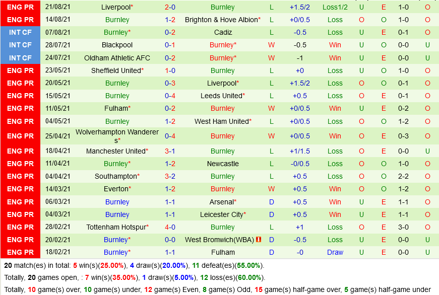 Newcastle vs Burnley