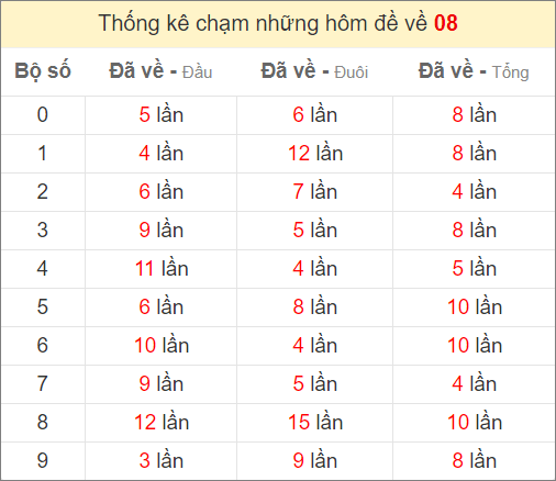 Thống kê chạm đề ngày mai khi đề về 08