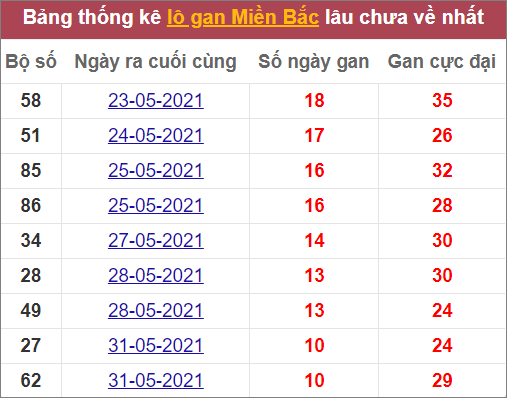 Thống kê lô khan miền Bắc lâu ra nhất