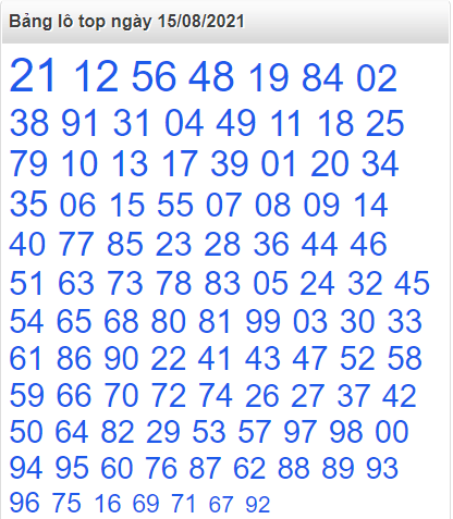 Bảng lô top miền Bắc 15/8/2021