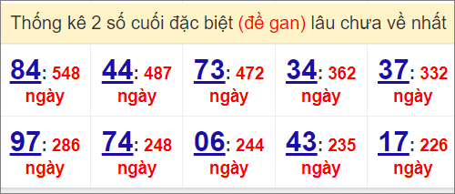 Đề gan miền Bắc lâu ra nhất