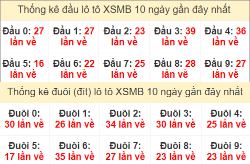 Thống kê đầu, đuôi loto miền Bắc về nhiều