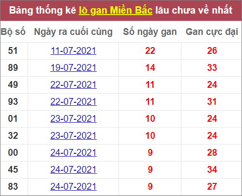 Thống kê lô gan miền Bắc lâu ra nhất