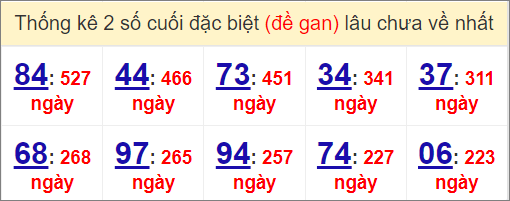 Thống kê đề gan XSMB lâu chưa về