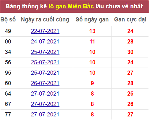 Thống kê lô gan miền Bắc lâu ra nhất