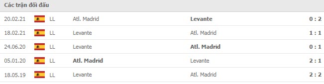 Lịch sử đối đầu Levante vs Atletico