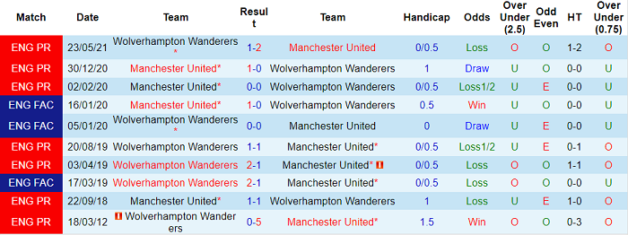 Nhận định, soi kèo Wolves vs MU, 22h30 ngày 29/8 - Ảnh 3