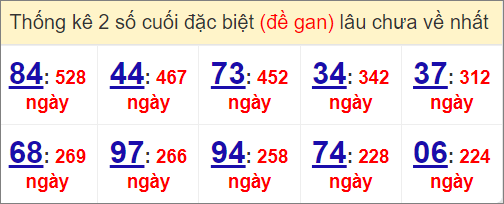 Thống kê đề gan XSMB lâu chưa về