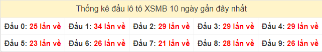 Tần suất đầu loto miền Bắc 24/6/2021