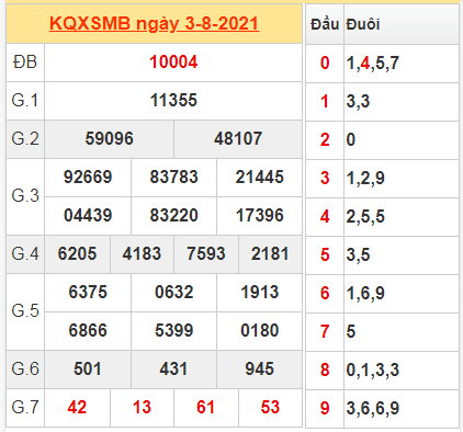 Thống kê kết quả miền Bắc ngày 3/8/2021 hôm qua