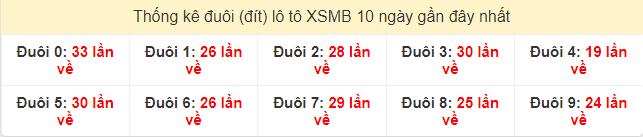 Tần suất đuôi loto miền Bắc 24/6/2021