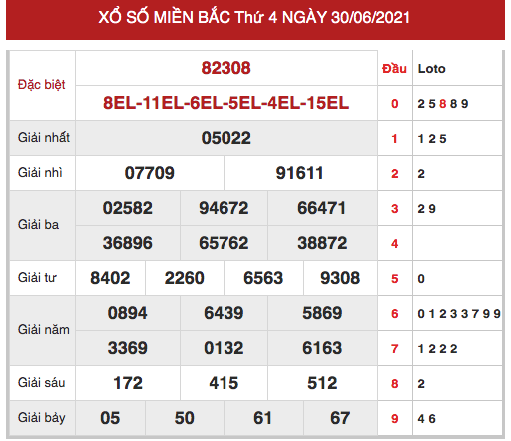 Dự đoán XSMB thứ 5 ngày 1/7/2021 - Thống kê XSMB hôm nay 