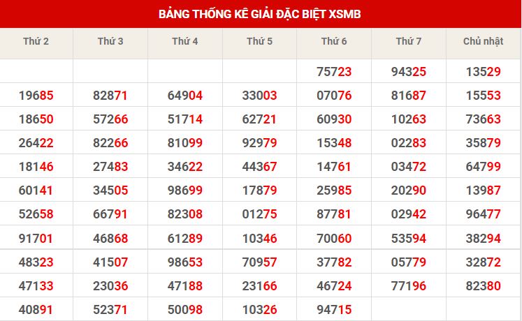 Thống kê dự đoán XSMB chủ nhật hôm nay