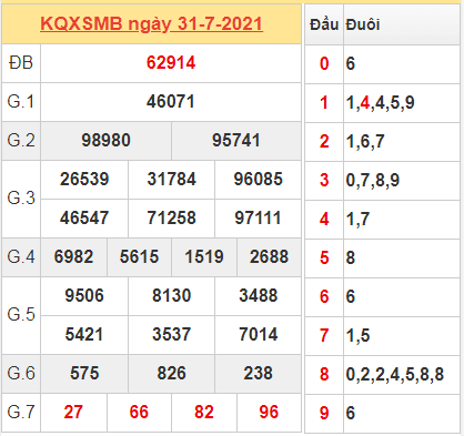 Thống kê kết quả miền Bắc ngày 31/7/2021 hôm qua