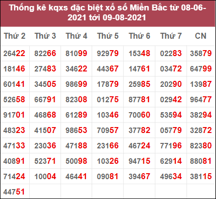 Thống kê giải đặc biệt miền Bắc: 8/6/2021 đến 9/8/2021