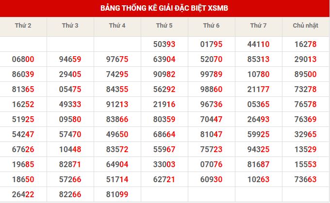 Thống kê dự đoán XSMB thứ 6 hôm nay